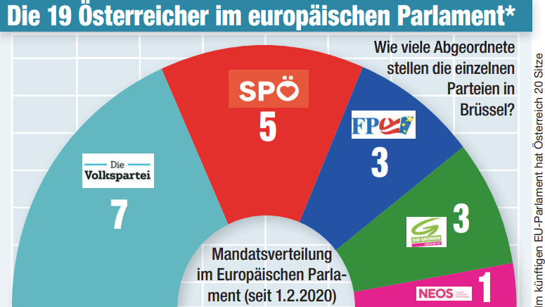 Die 19 Österreicher im europäischen Parlament
