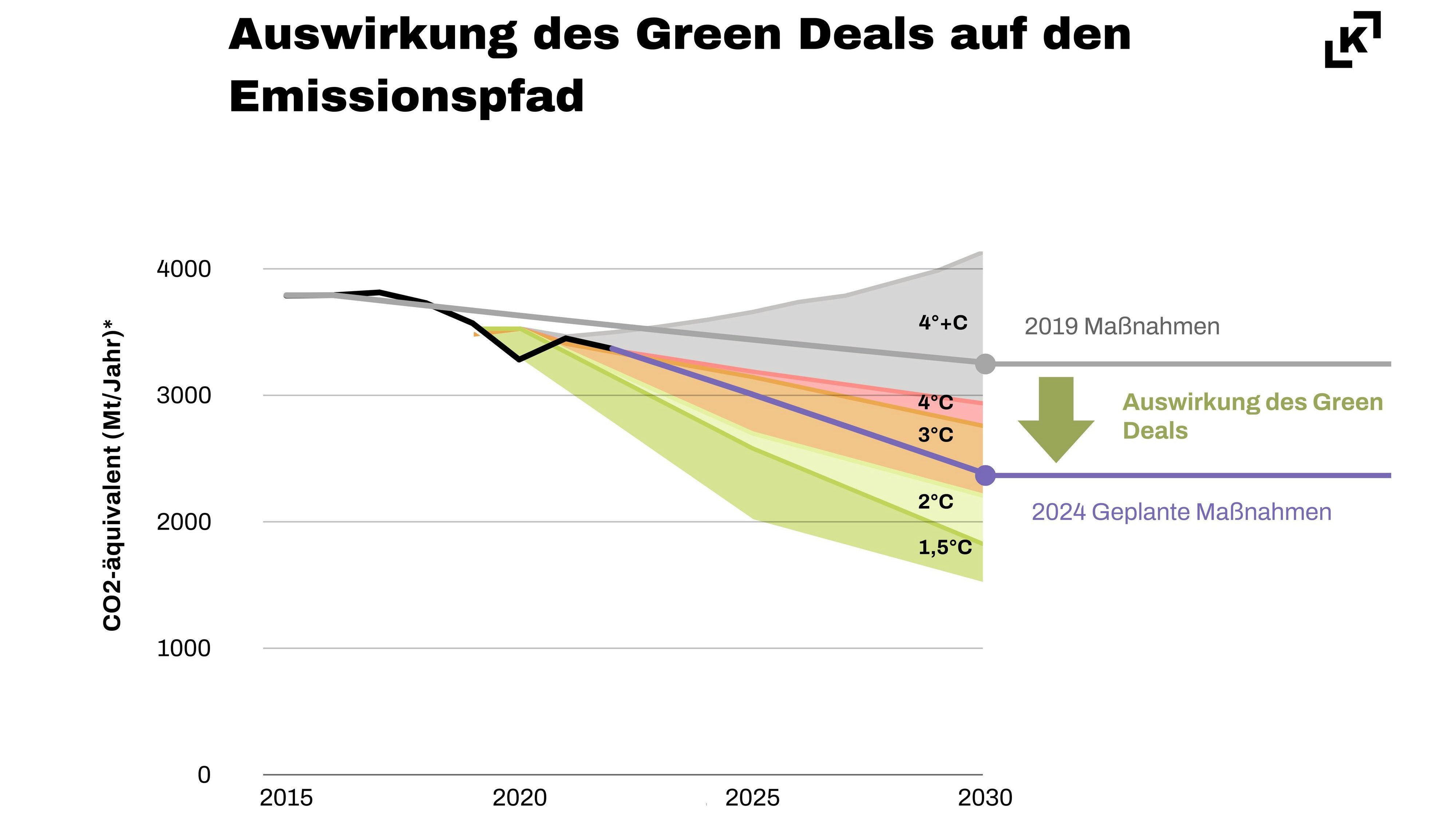 Welche Konsequenzen die Maßnahmen des Green Deals (zumindest auf dem Papier) haben sollen