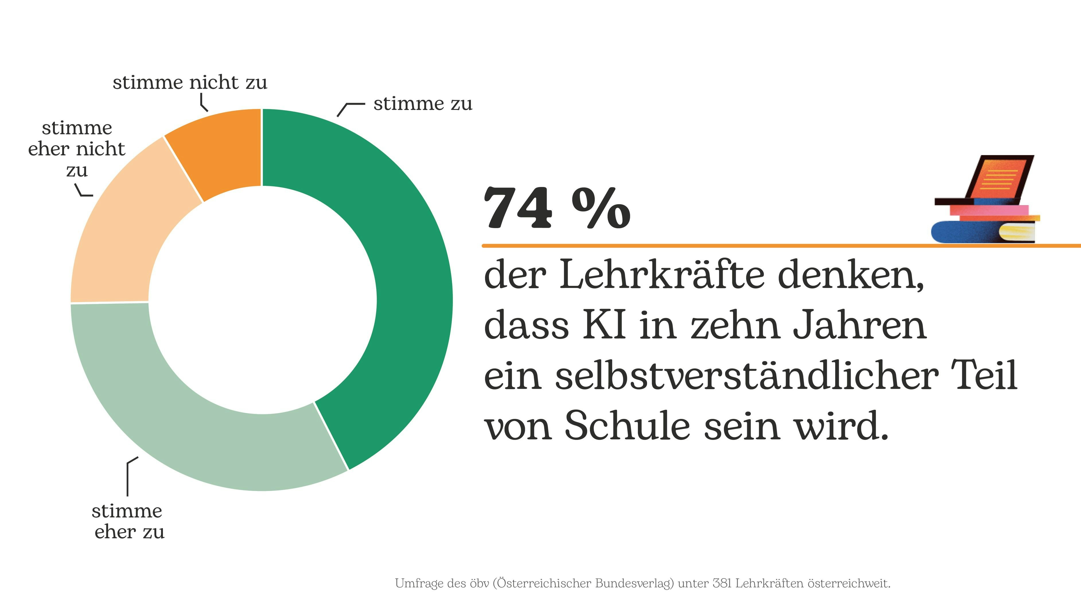 öbv-Whitepaper: 74 % der Lehrkräfte sehen KI in Zukunft als selbstverständlichen Teil des Unterrichts.