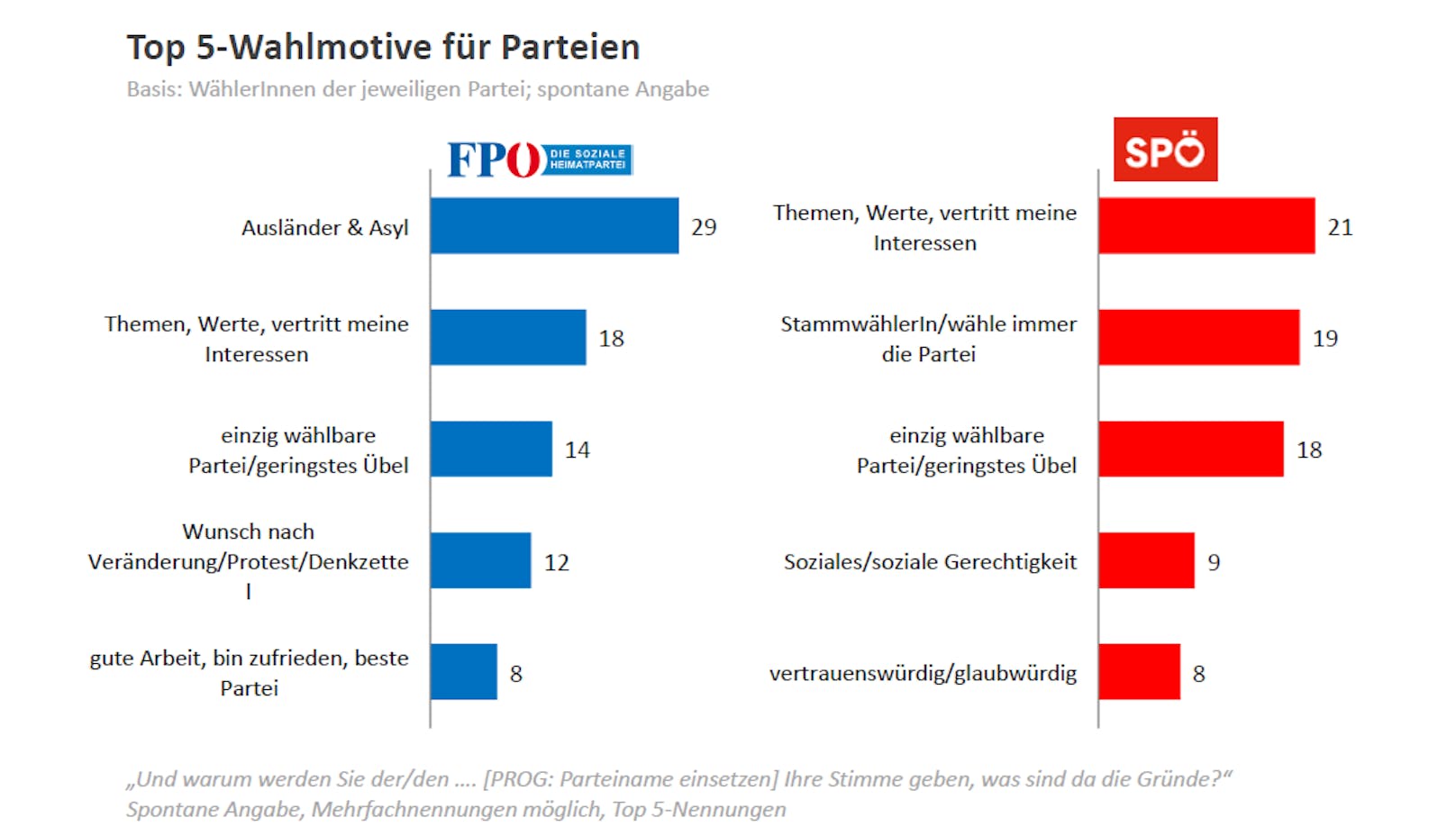 Top 5-Wahlmotive für FPÖ und SPÖ.
