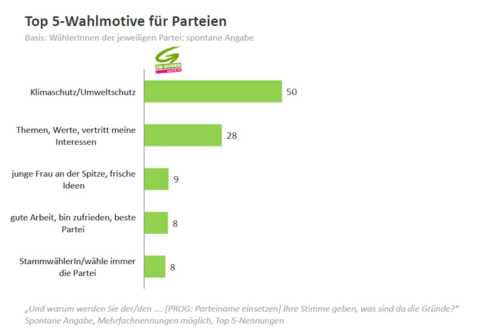 Top 5-Wahlmotive für Grüne.