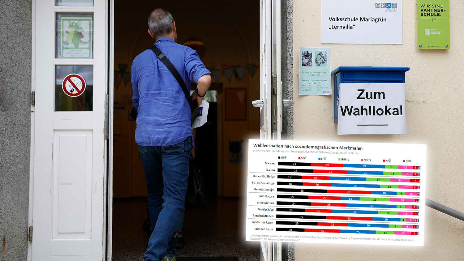 Große Unterschiede innerhalb der Wählerschichten.