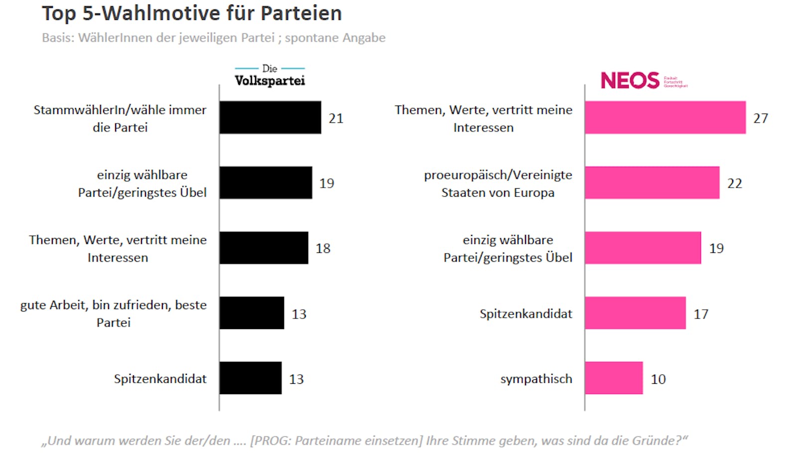 Top 5-Wahlmotive für ÖVP und NEOS.