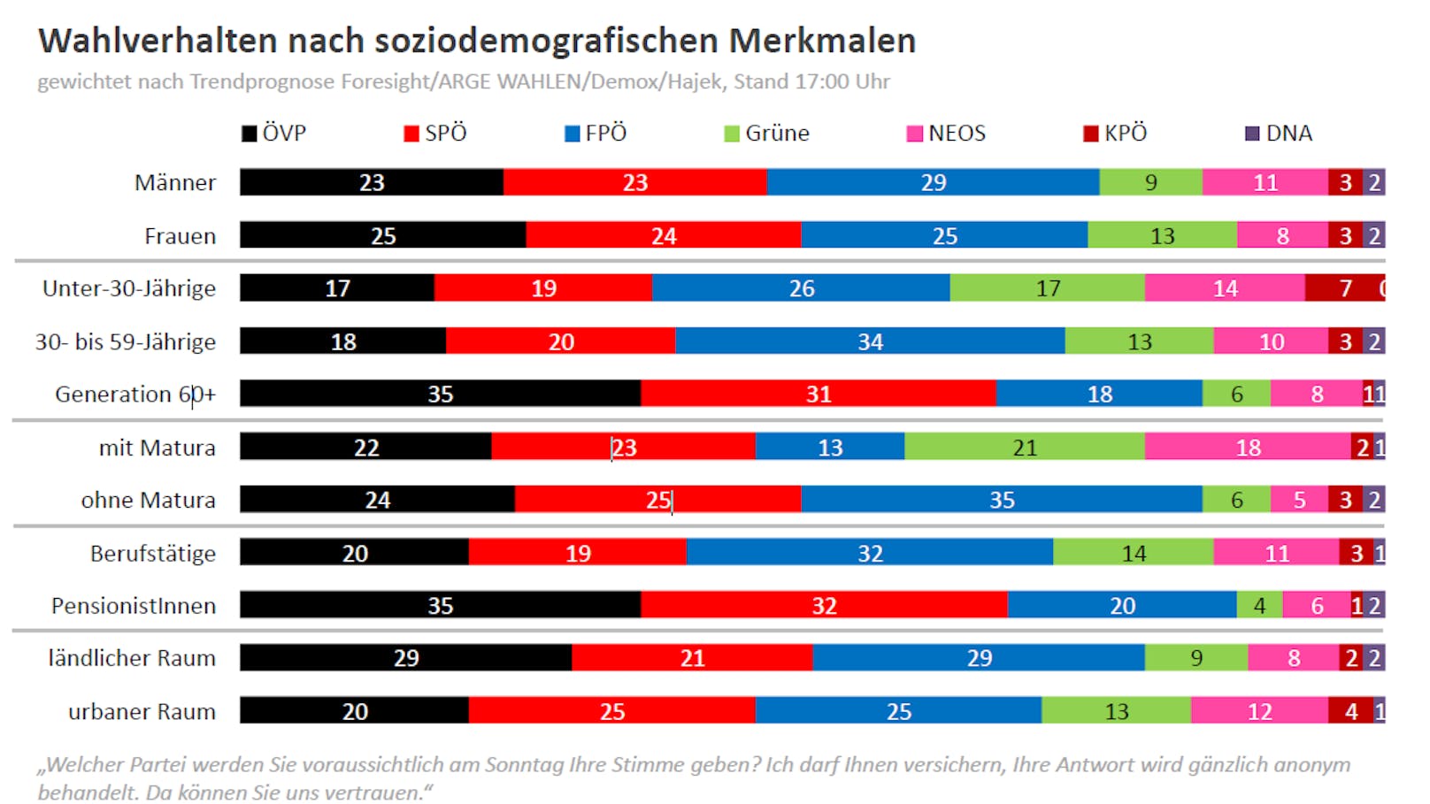 Die Wählerstrukturen bei der EU-Wahl.