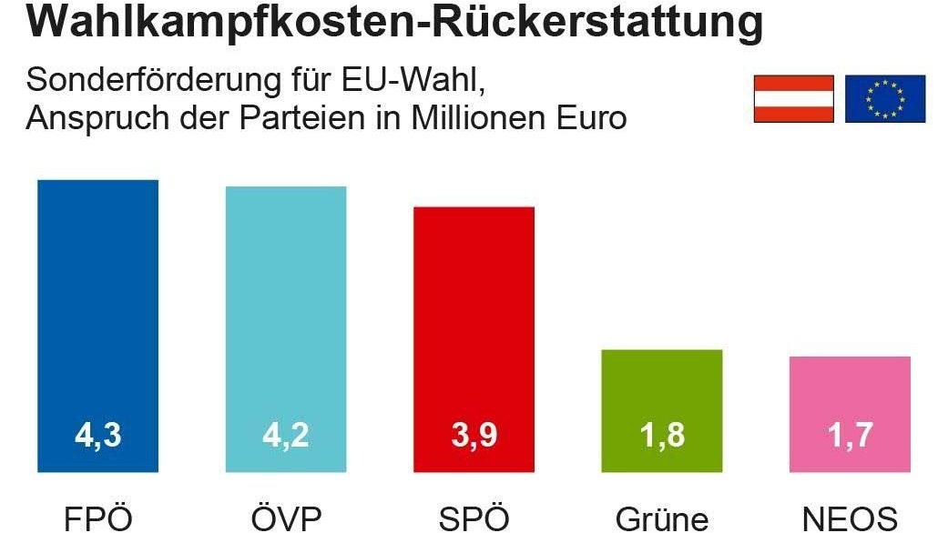 Sonderförderung für EU-Wahl, Anspruch der Parteien auf Basis des Wahlergebnisses vom 9. Juni 2024.