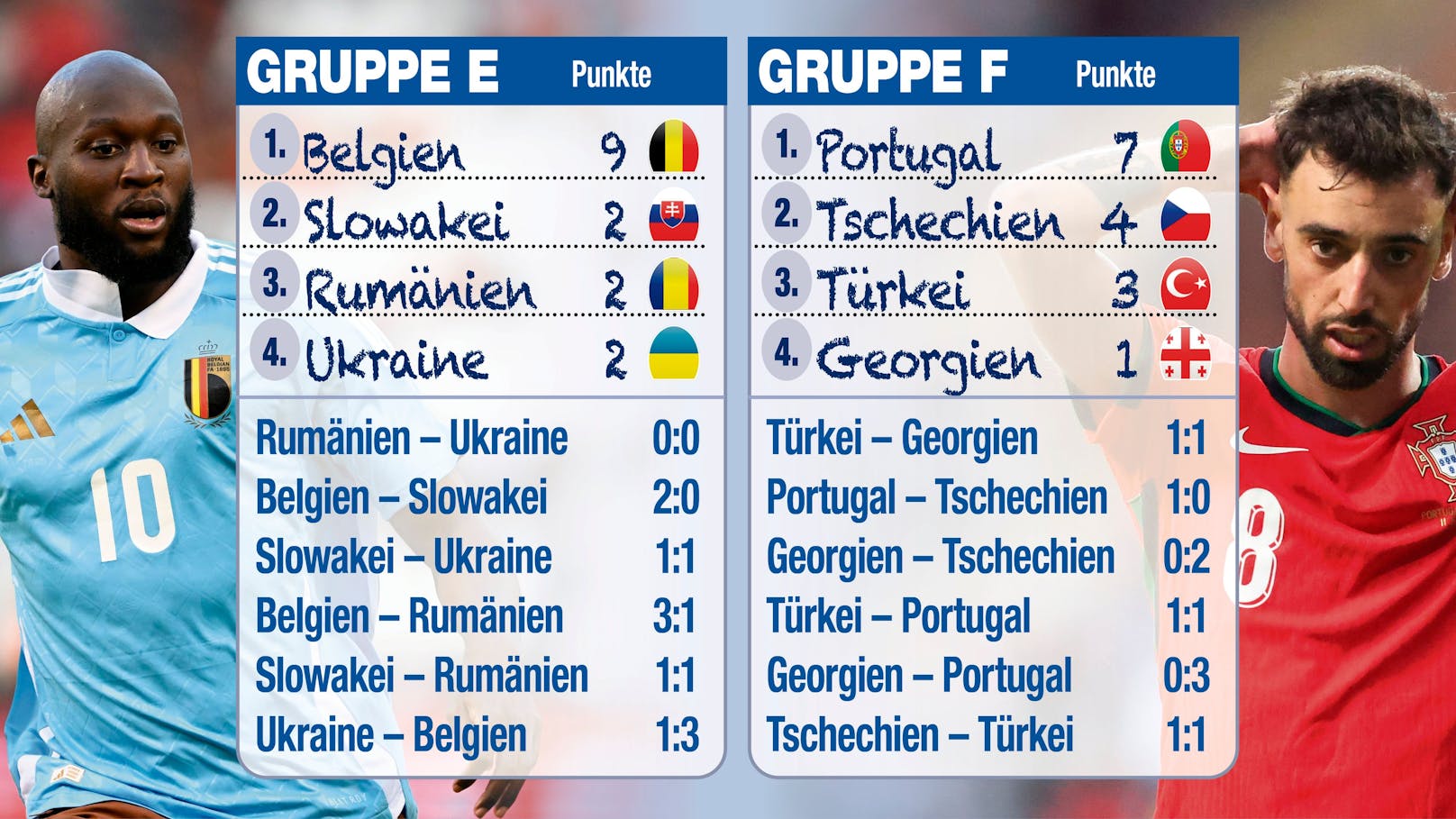 Belgien dominiert Gruppe E. Portugal wird der Favoritenrolle ebenso gerecht.