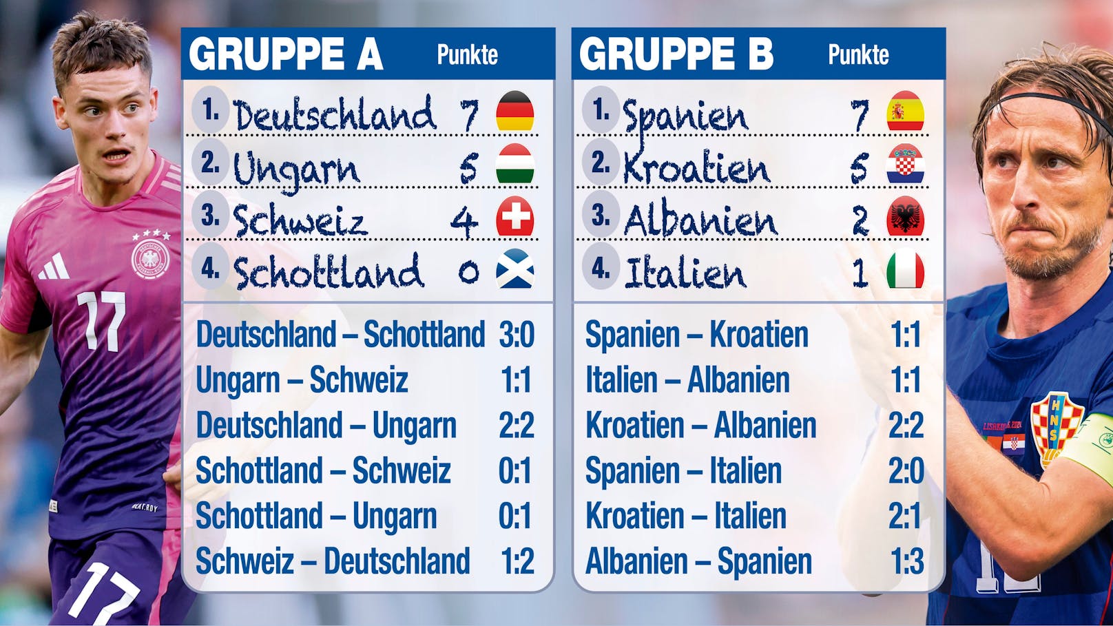 Deutschland gewinnt bei der Heim-EM die Gruppe. Spanien und Kroatien werfen Italien raus.