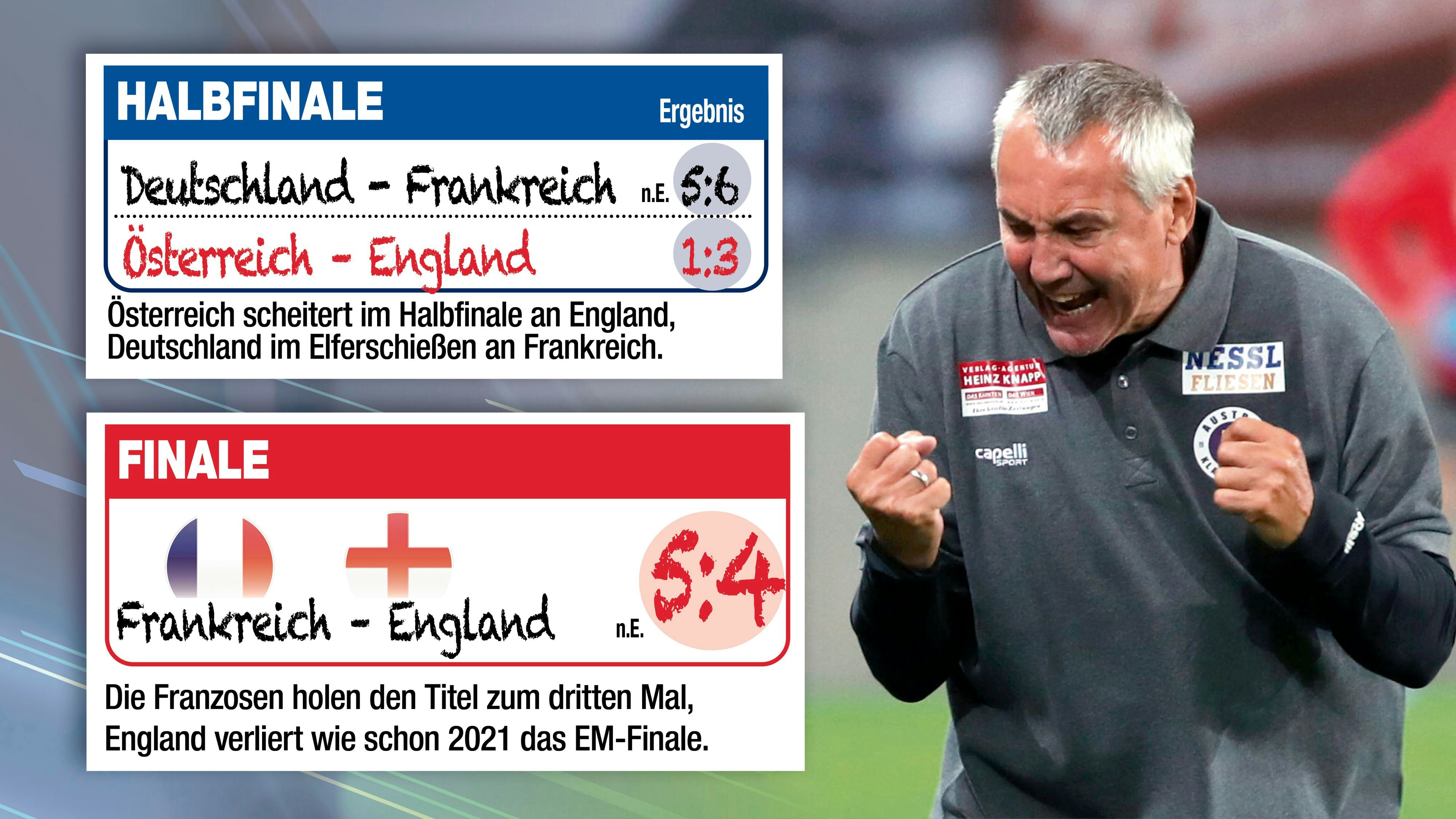 Erst im Semifinale ist laut "Heute"-Experte Peter Pacult für die ÖFB-Stars gegen England Endstation. Frankreich entscheidet den Final-Krimi für sich.