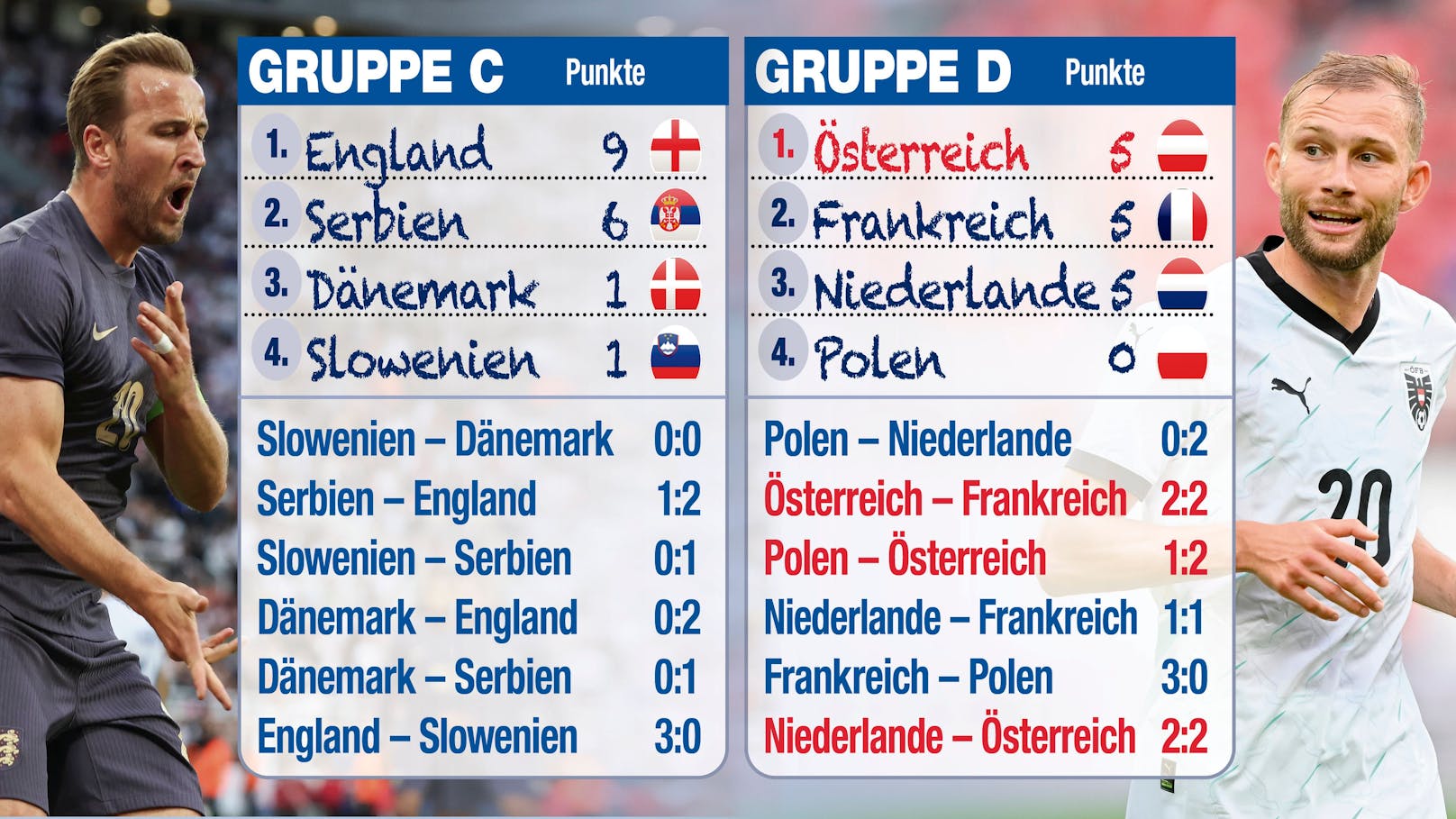 England steigt mit drei Siegen auf. Österreich gewinnt die Horror-Gruppe überraschend und steigt souverän auf.