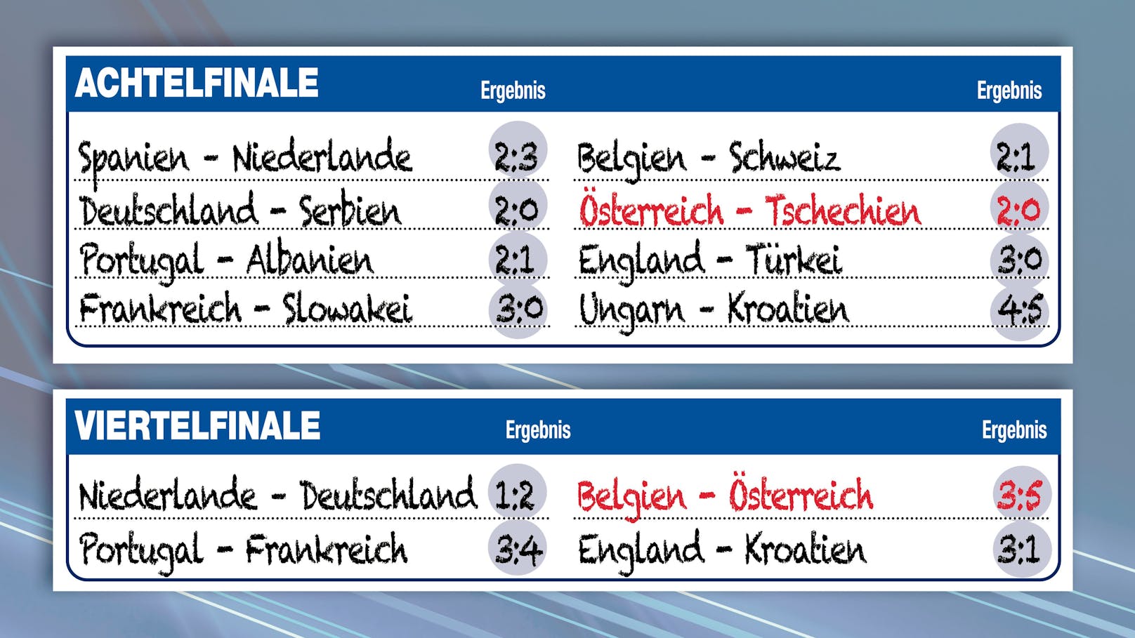Das ÖFB-Team wirft Tschechien und Belgien raus, zieht sensationell ins Halbfinale ein.
