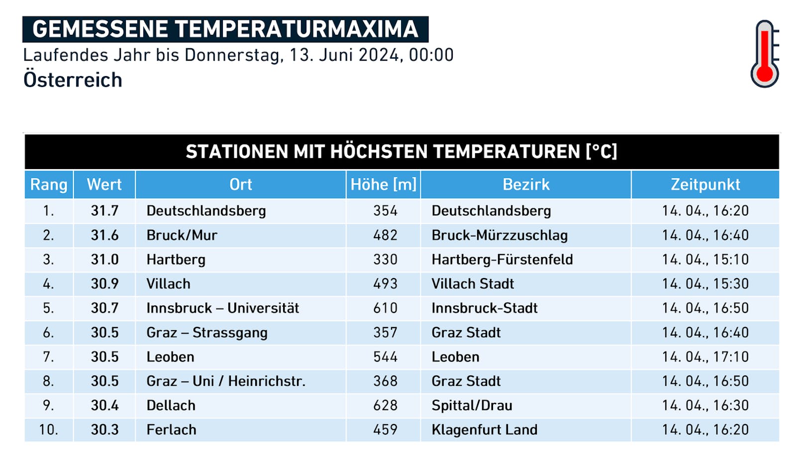 Die bisherigen Höchstwerte.