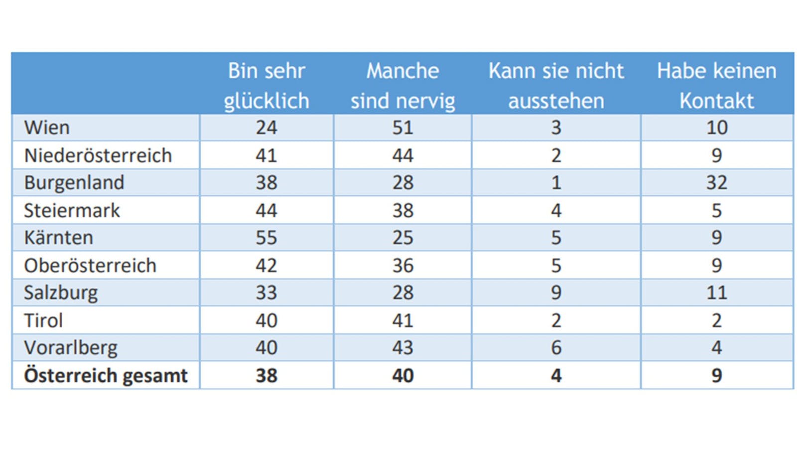 Hier sieht man, wie zufrieden die Österreicher mit ihrer Nachbarschaft sind