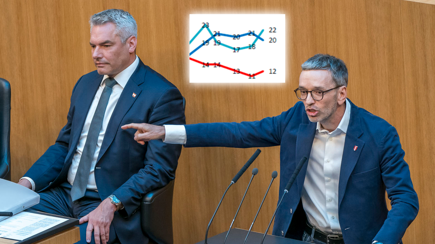 Im Kanzler-Duell gab es einen Wechsel an der Spitzenposition.