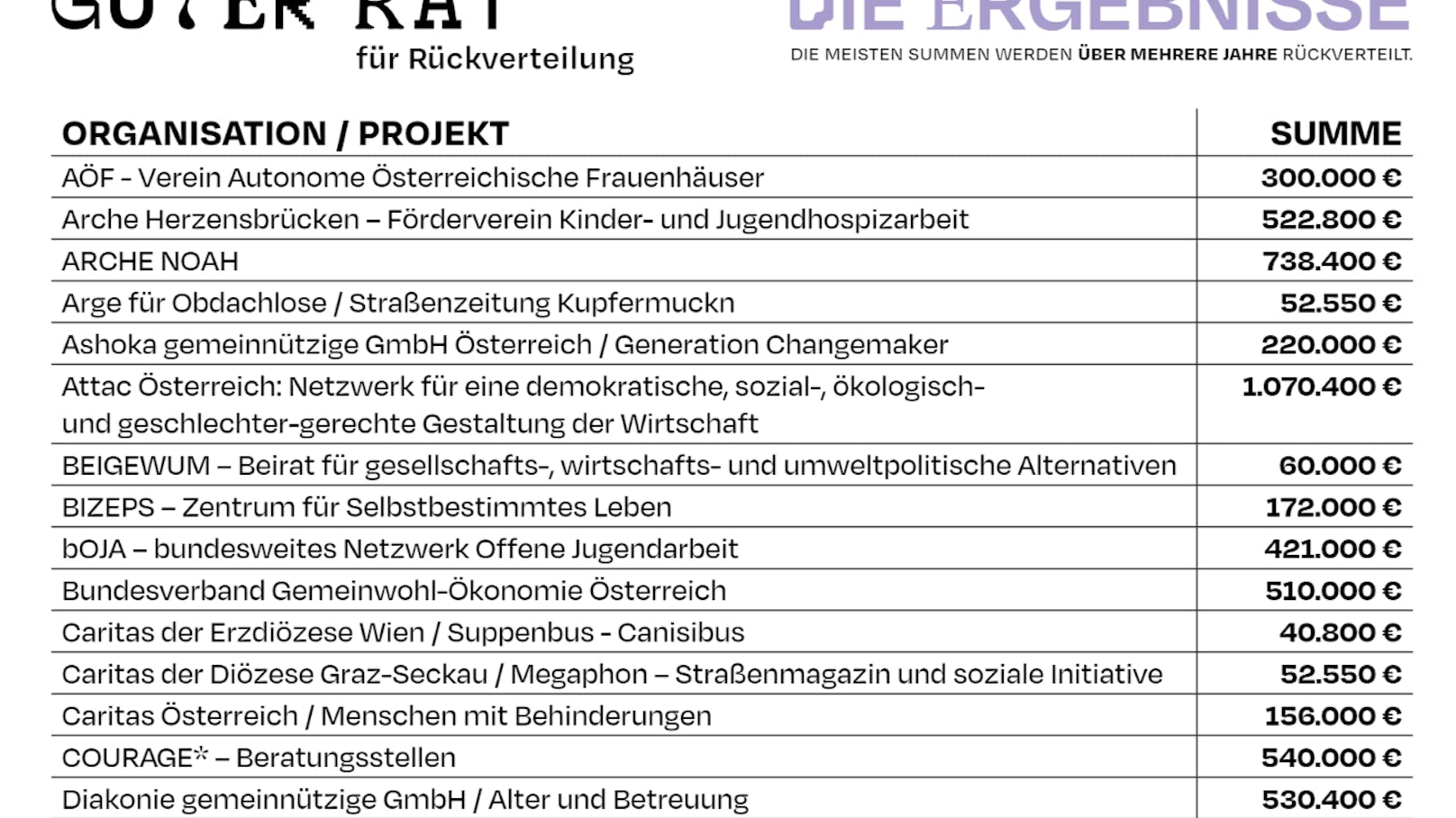 An diese Organisationen wird das Geld gespendet.