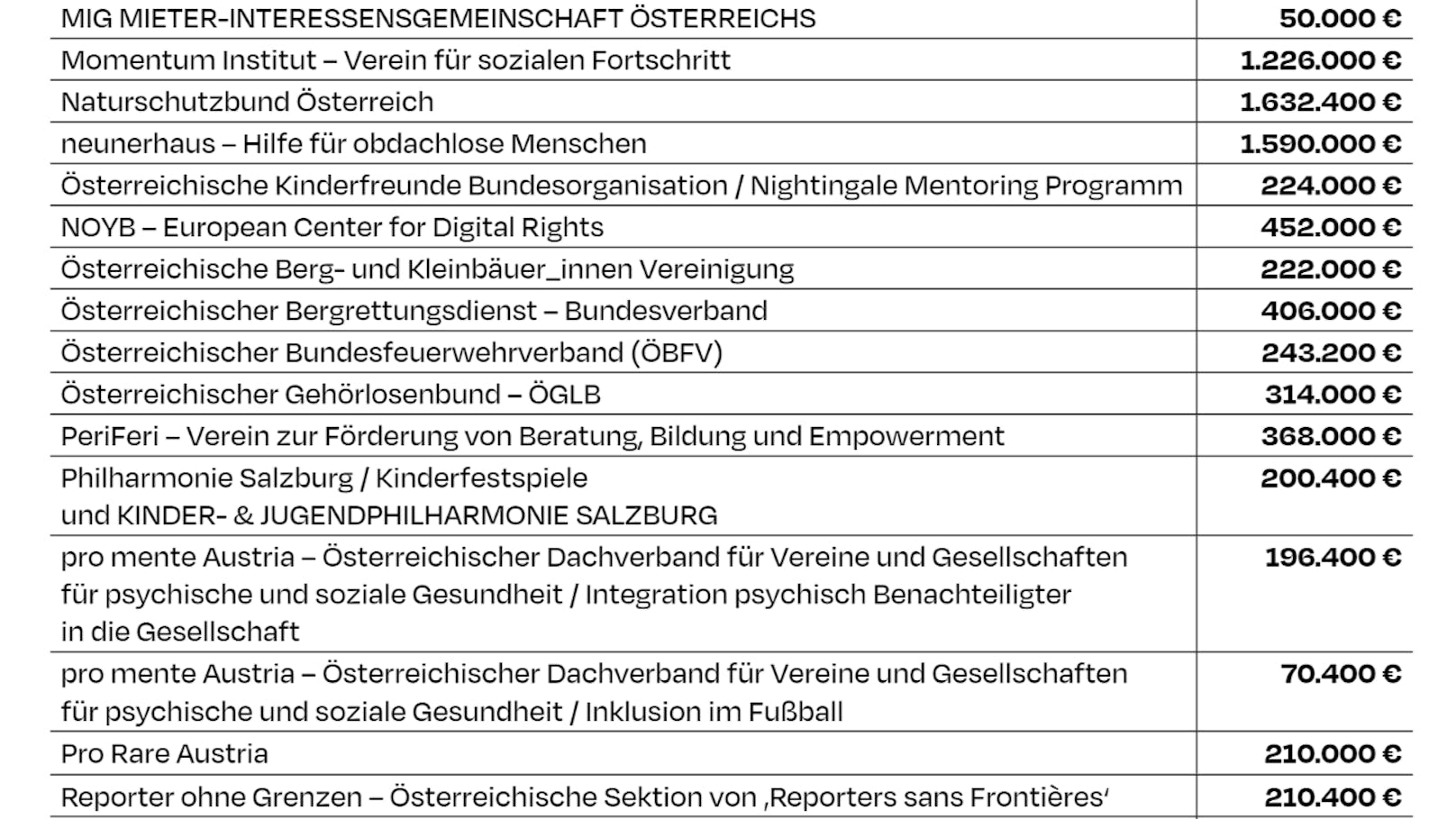 An diese Organisationen wird das Geld gespendet.