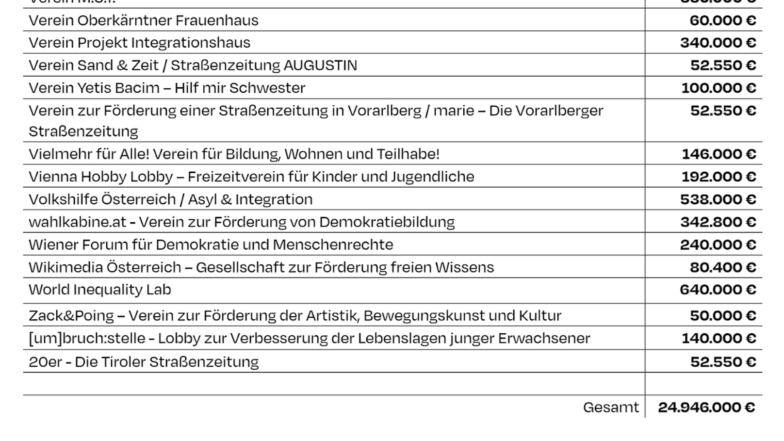 An diese Organisationen wird das Geld gespendet.