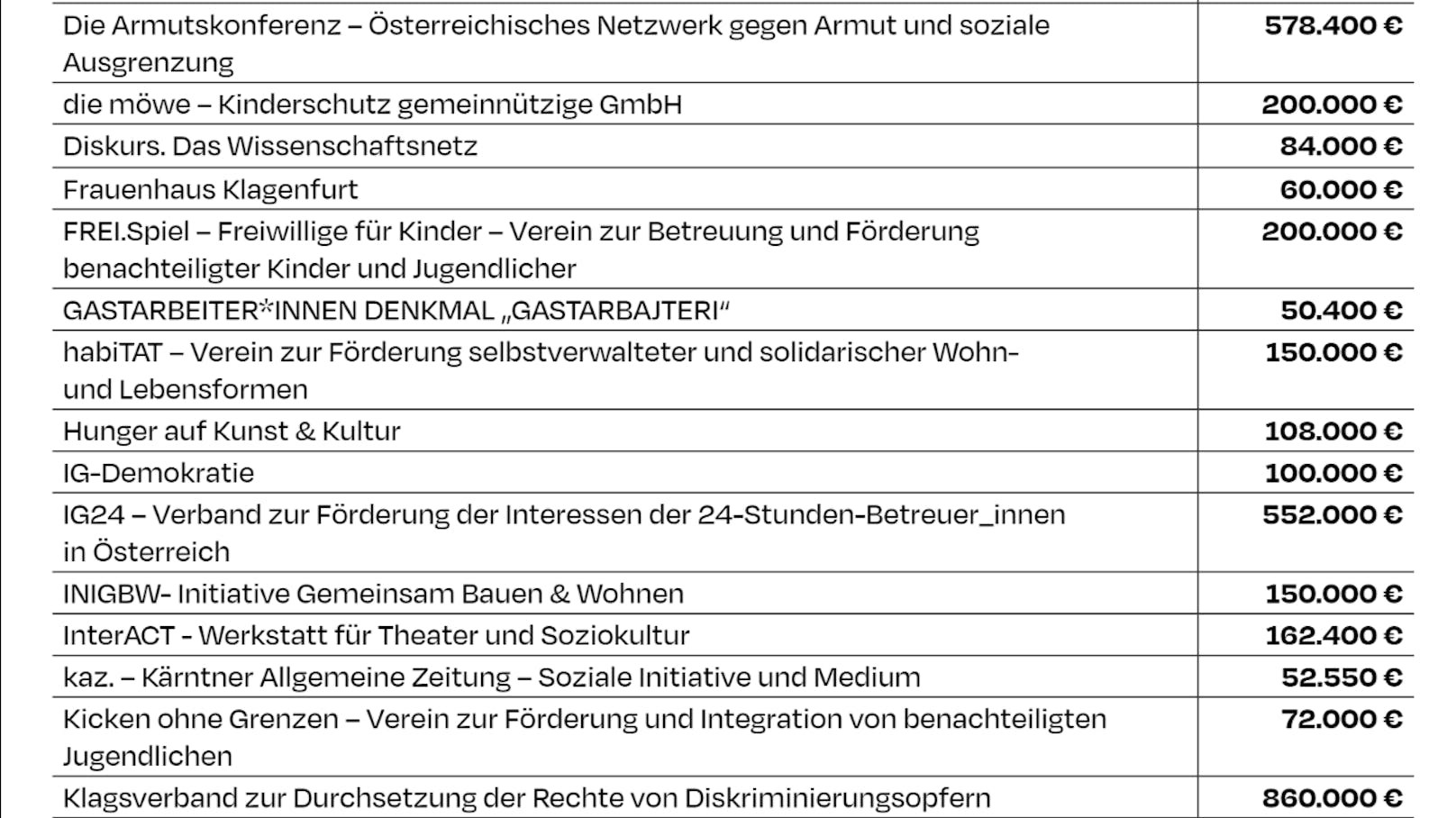 An diese Organisationen wird das Geld gespendet.