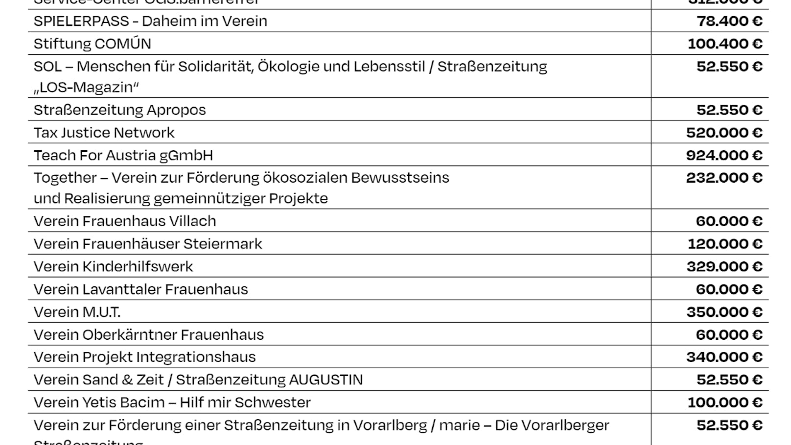 An diese Organisationen wird das Geld gespendet.