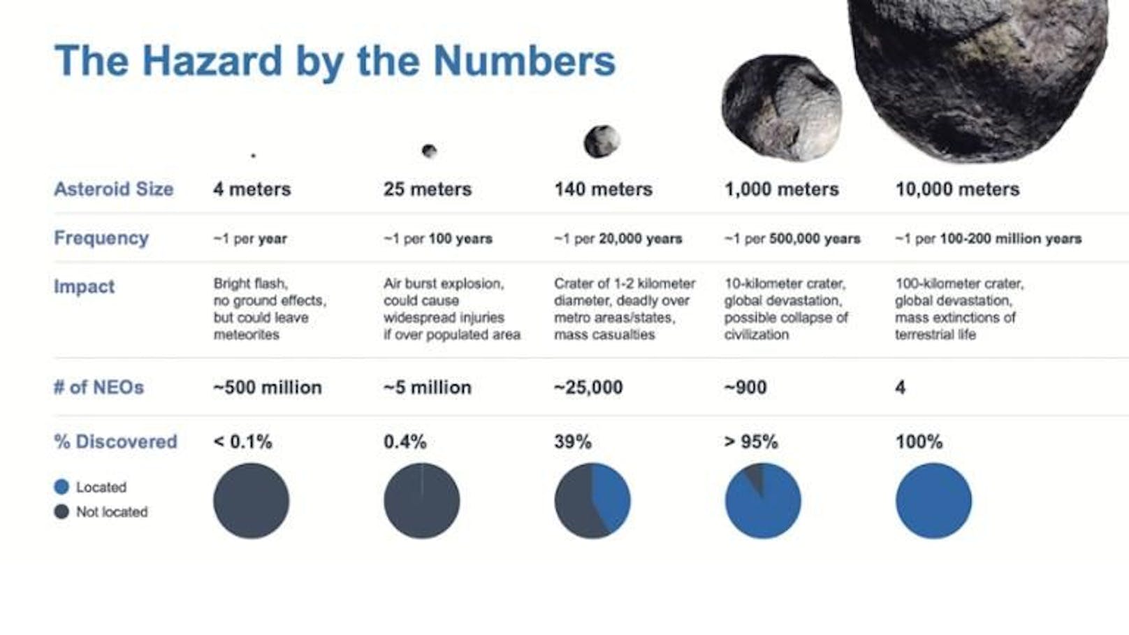 Zahlen zur Bedrohung durch Asteroiden. 