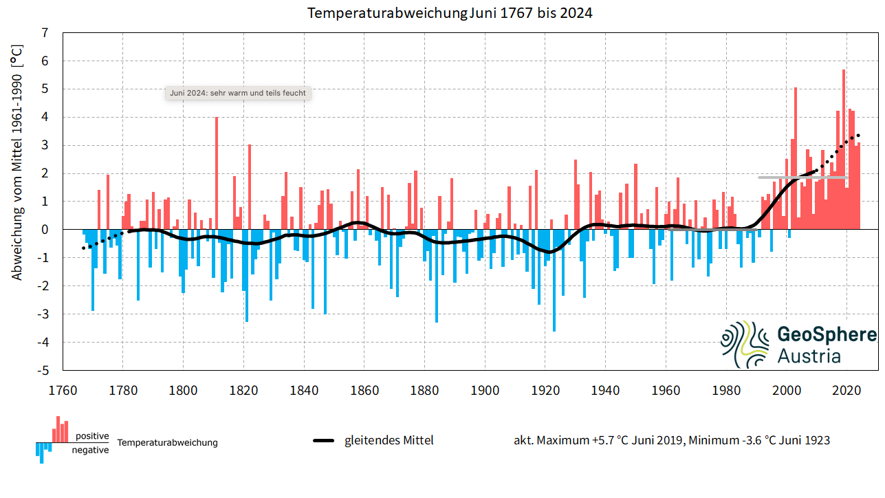 Langjährige Temperaturabweichungen im Juni