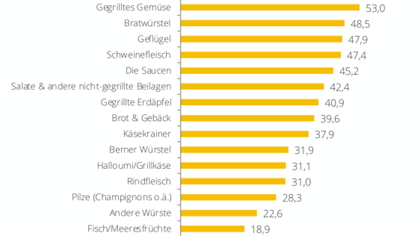 Am häufigsten kommt in Österreich Gemüse auf den Grillrost. Platz zwei geht an Bratwürstel. Mehrfachnennungen möglich.