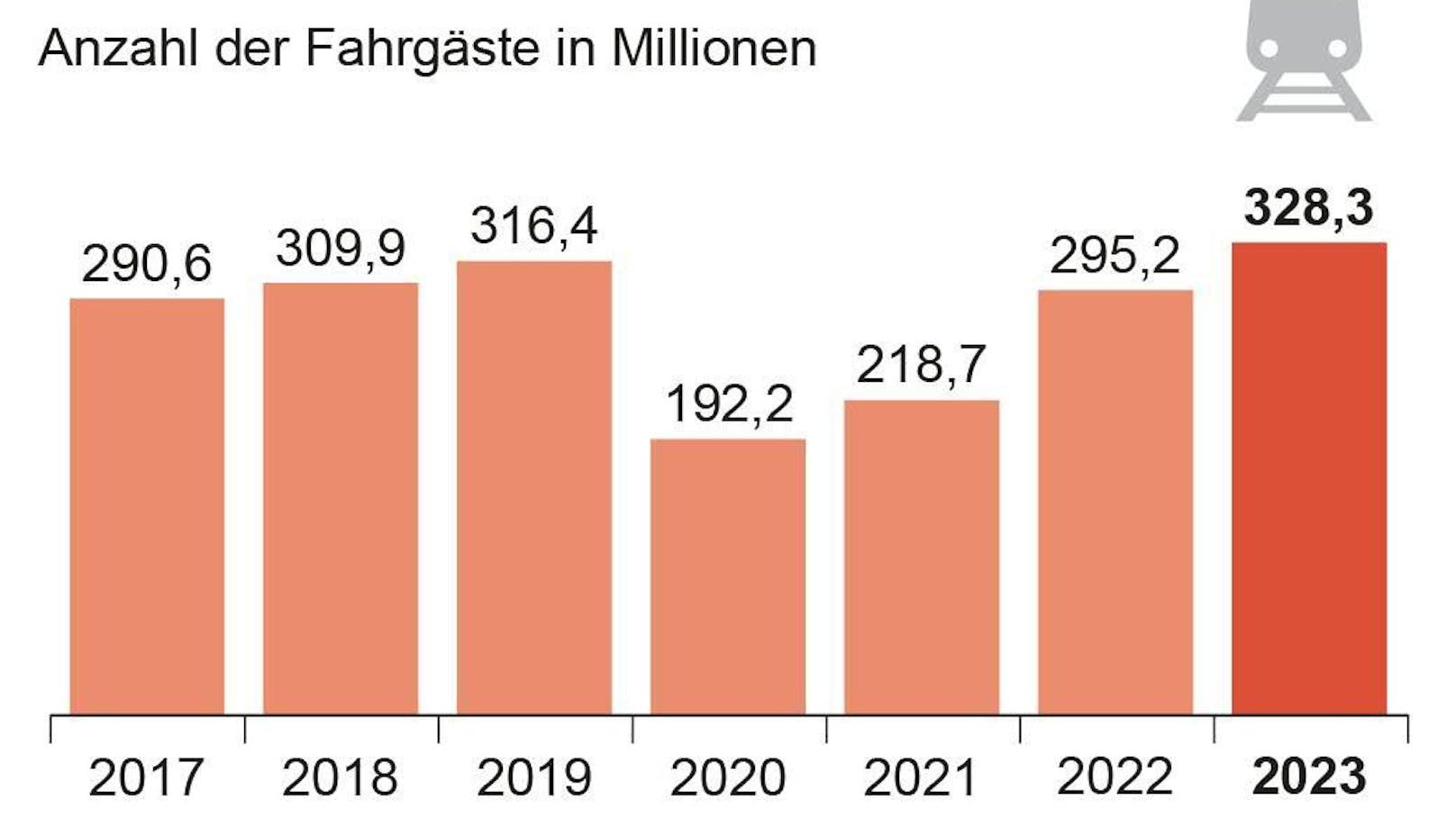 Die Anzahl der Bahnreisen in Österreich erreichte 2023 ein neues "Allzeithoch".