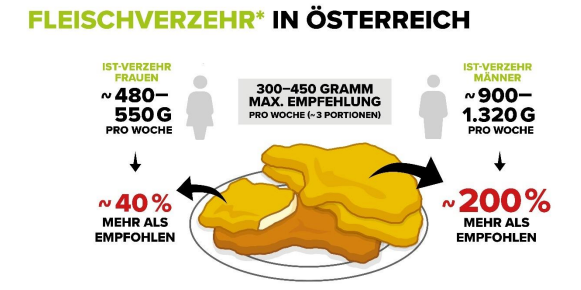 Die Österreicher (vor allem die Männlichen) essen zu viel Fleisch
