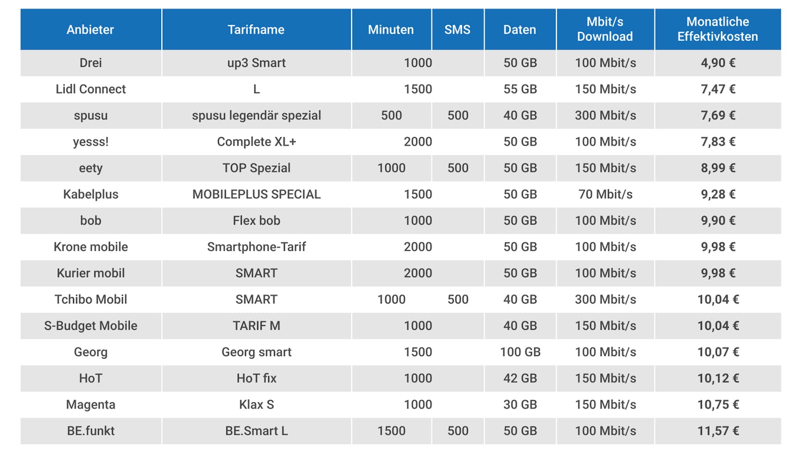 Die 15 günstigsten Angebote mit mindestens 500 Minuten, 500 SMS, 30 GB und 50 Mbit/s Downloadrate (Stand 11. Juli 2024)