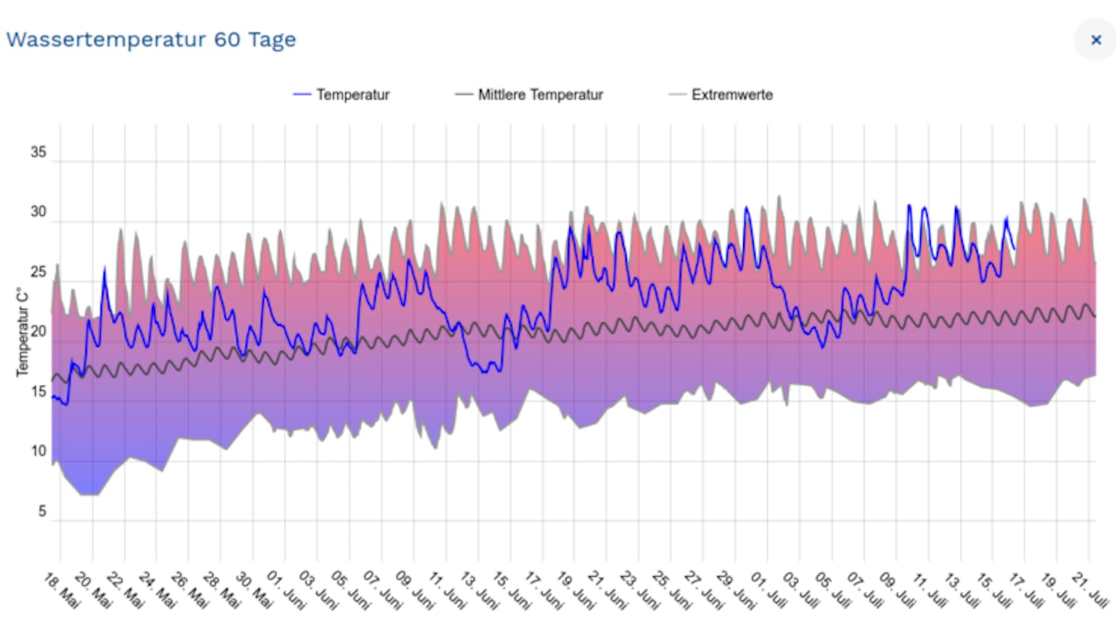 Die Wassertemperatur des Neusiedlersees liegt auf Rekordniveau und hat schon die 30 Grad mehrmals überschritten. 