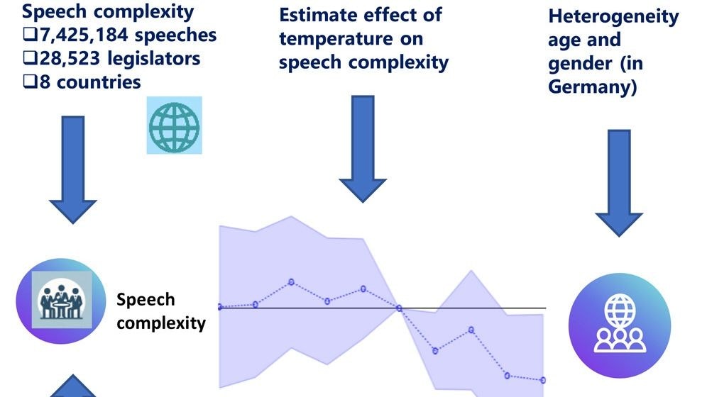 Grafik: Bei Hitze verringert sich die Komplexität von Sprache