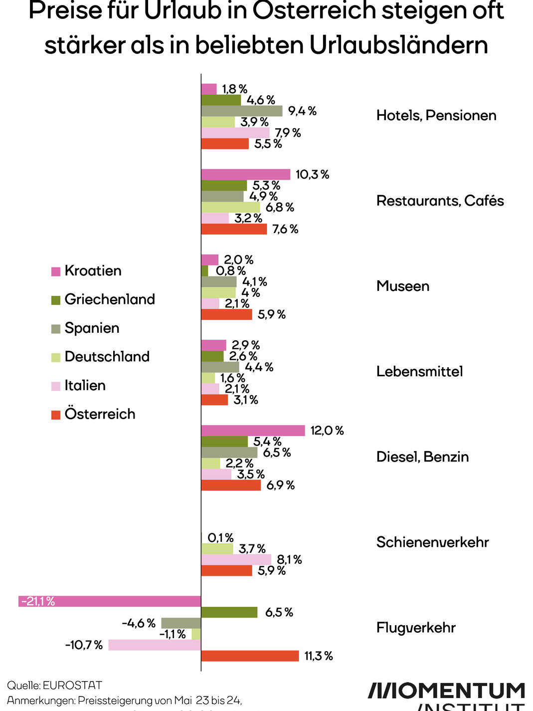 Preise in Österreich oft stärker gestiegen als in beliebten Urlaubsländern.