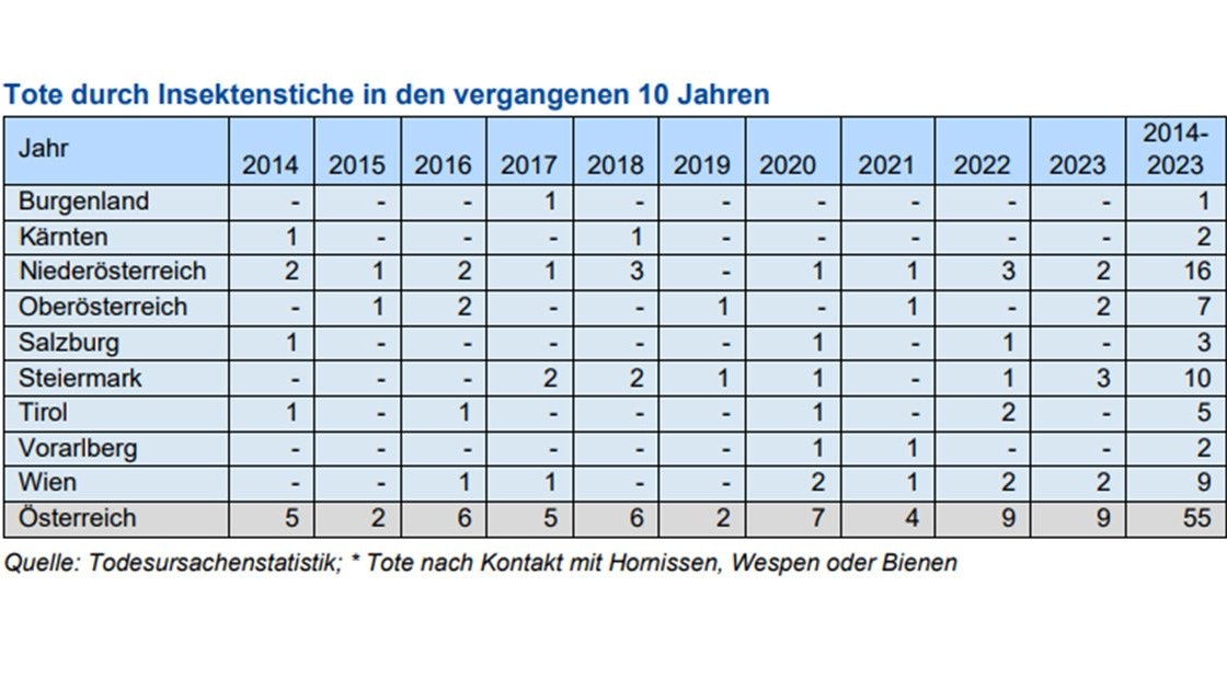 Insgesamt 55 Fälle wurden zwischen 2014 und 2023 registriert.