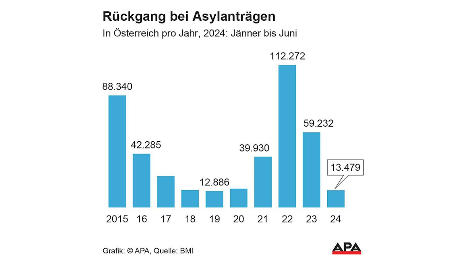 Asylanträge in Österreich Jänner bis Juni