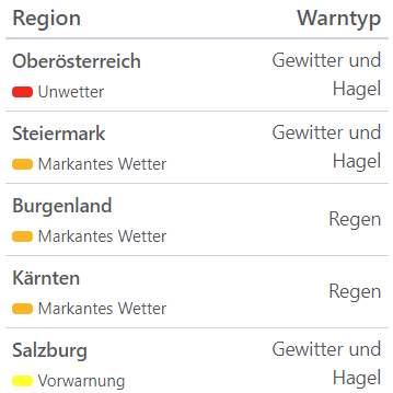 Aktuelle Unwetterwarnungen für Österreich