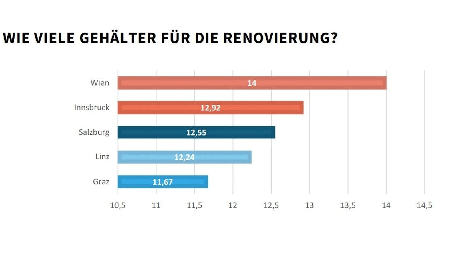 In Wien ist eine Wohnungsrenovierung besonders teuer; es braucht 14 Gehälter, um diese durchzuführen.