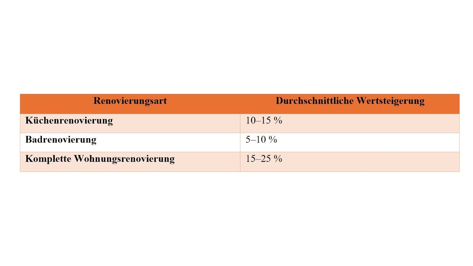 Eine Renovierung oder Sanierung der Wohnung steigert deren Immobilienwert.