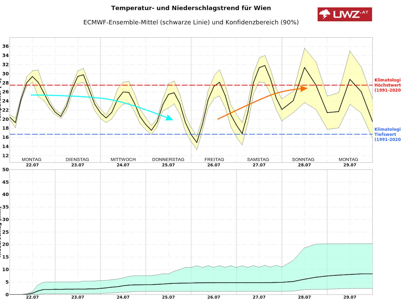 Wettertrend in Österreich.