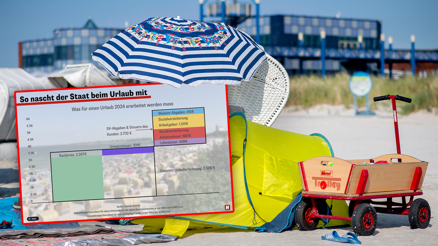 Der Staat nascht aufgrund der hohen Steuern- und Abgabenlast beim Urlaubsbuchen mit.