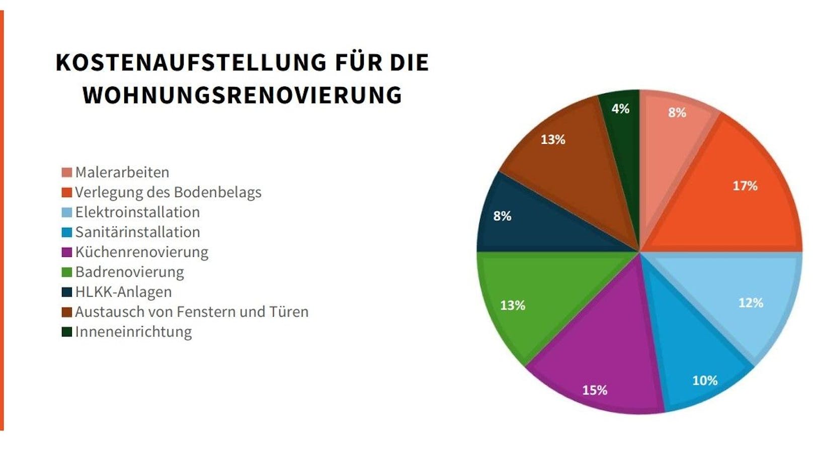 Die Verlegung des Bodenbelags sowie eine Bad- und Küchenrenovierung ist besonders kostenintensiv.