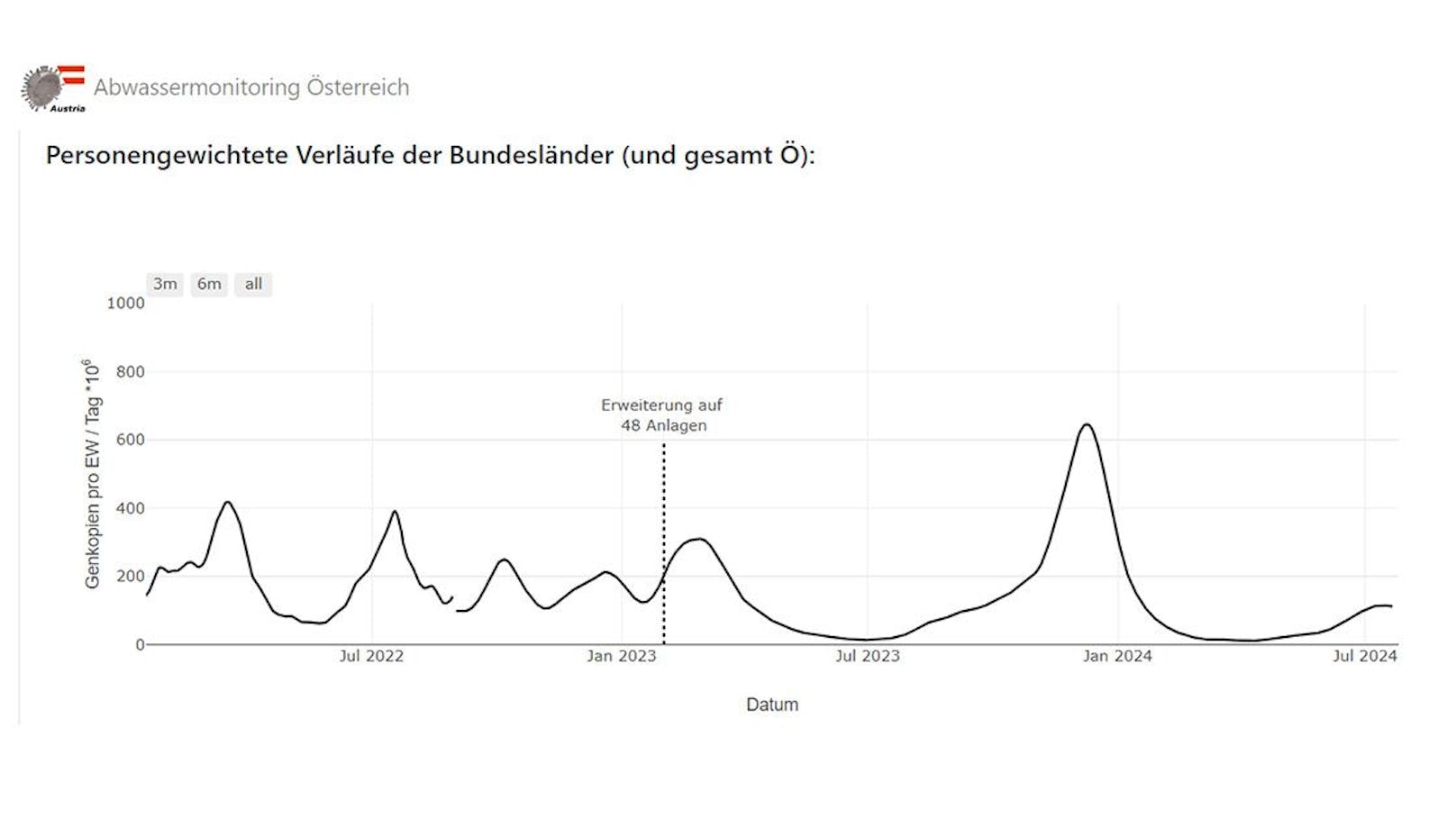 Aktuell ist die Viruslast im österreichischen Abwasser wieder rückläufig.