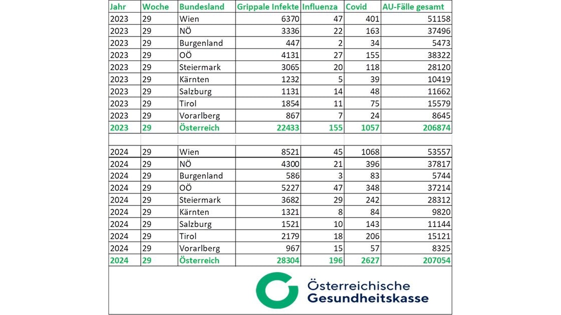 Die Zahl der Corona-Kranken ist heuer doppelt so hoch, als noch vor einem Jahr.