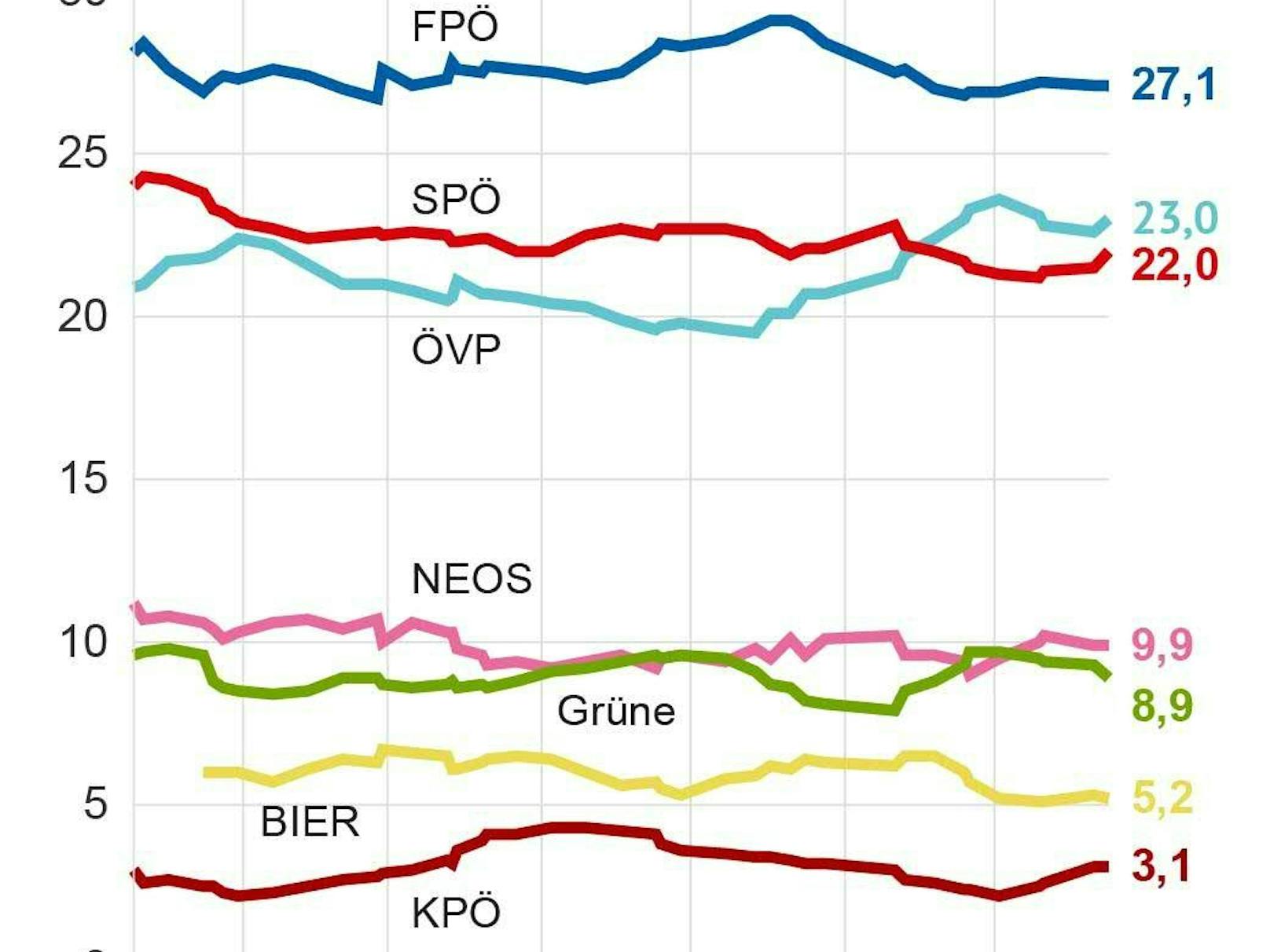 Stimmenanteile laut "Sonntagsfrage" seit Jahresbeginn in Prozent, APA-Wahltrend: durchschnittliche Umfragergebnisse der Parteien, Quelle: APA/Institute