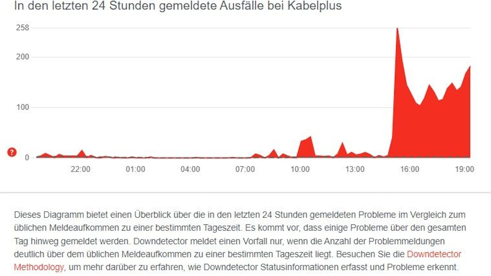 Seit den Nachmittagsstunden nehmen die Meldungen über "Kabelplus"-Ausfälle zu.