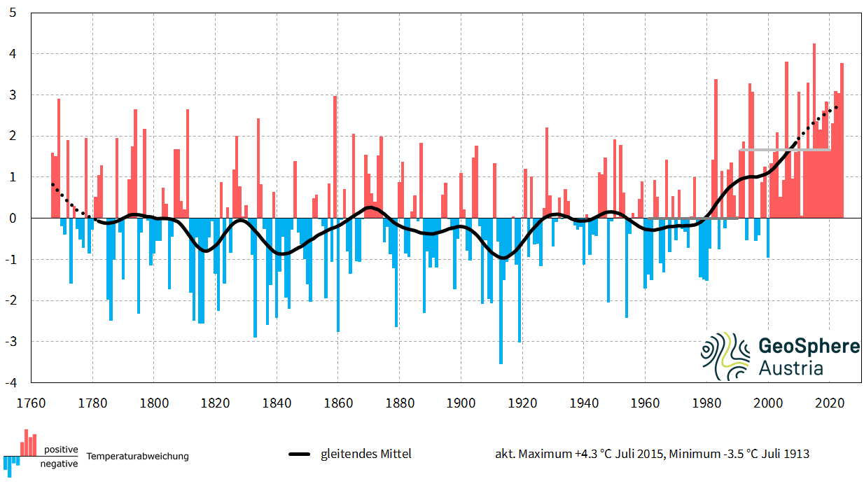 Klimawandel in Österreich. Seit 30 Jahren geht es steil bergauf mit den Juli-Temperaturen.