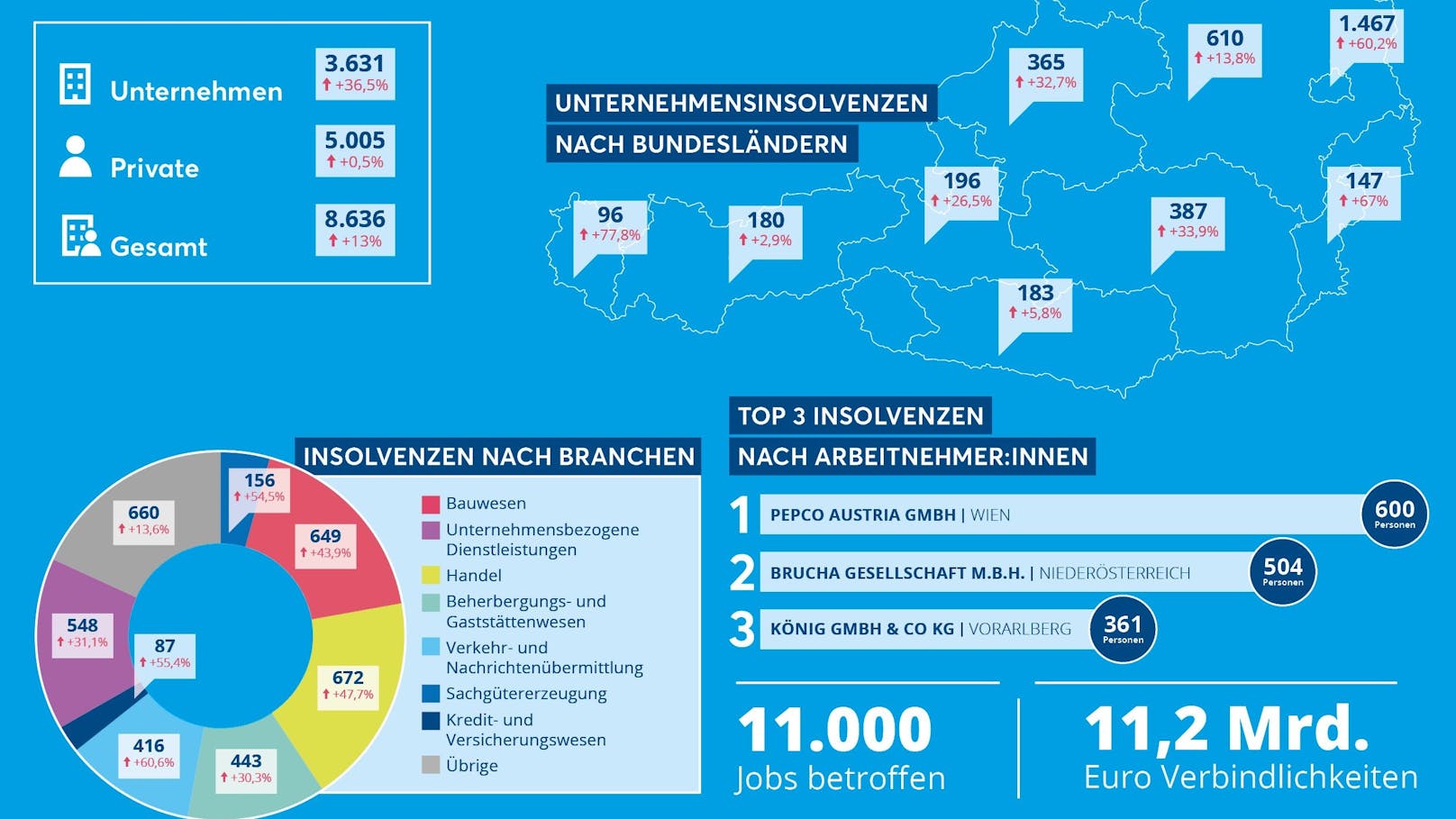 Die Firmeninsolvenzen sind im ersten Halbjahr 2024 massiv angestiegen.