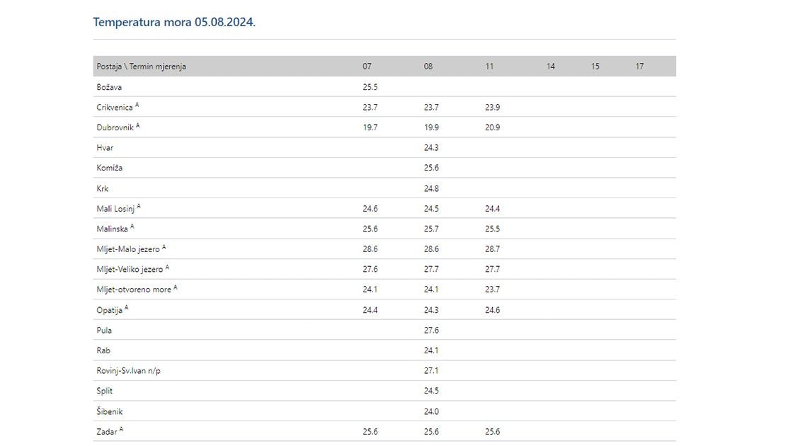 Vor Dubrovnik bleibt das Meer frisch.