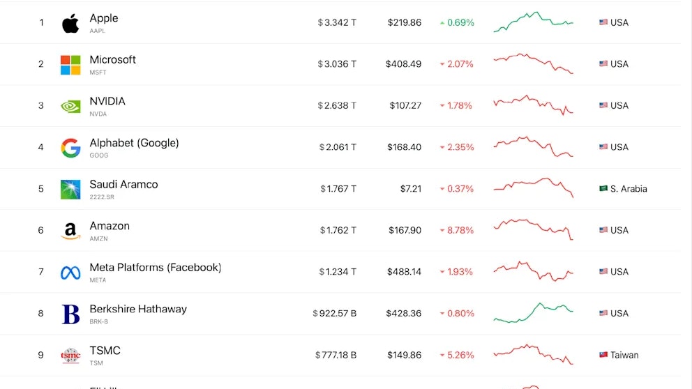 Die wertvollsten Unternehmen der Welt im Abwärtsstrudel: So sah die Aktienkurs-Entwicklung am Montagmittag aus (Quelle: Companies Market Cap)
