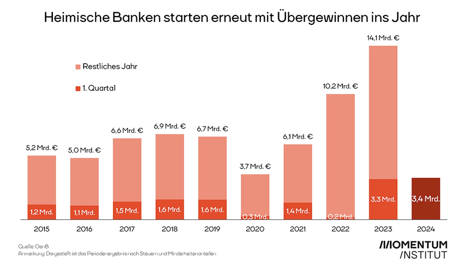 Laut den Rechnungen des Momentum Instituts dürfen die heimischen Banken auch heuer mit großen Profiten rechnen.