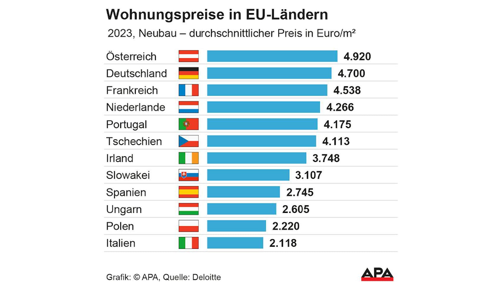 Österreich führt die Liste an.