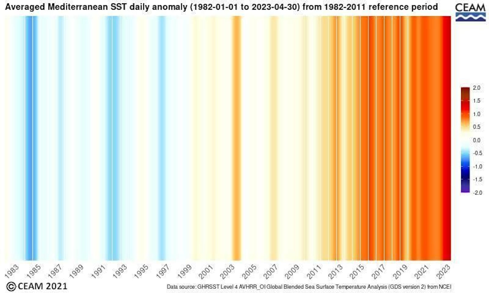 Ebenso eindrücklich zeigt das die Darstellung in Klimastreifen anhand der Temperaturanomalien im Vergleich zur Referenzperiode 1982-2011.